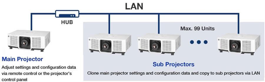 Panasonic PT-VMZ72 LAn